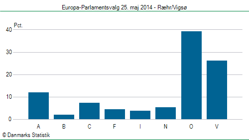 Europa-Parlamentsvalg søndag 25. maj 2014