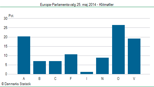 Europa-Parlamentsvalg søndag 25. maj 2014