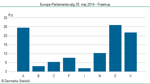 Europa-Parlamentsvalg søndag 25. maj 2014