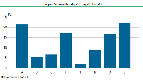 Europa-Parlamentsvalg søndag 25. maj 2014