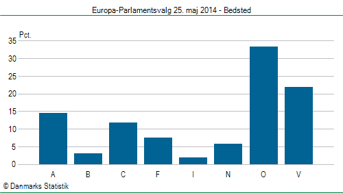 Europa-Parlamentsvalg søndag 25. maj 2014