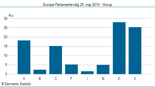 Europa-Parlamentsvalg søndag 25. maj 2014