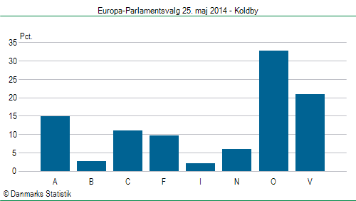 Europa-Parlamentsvalg søndag 25. maj 2014