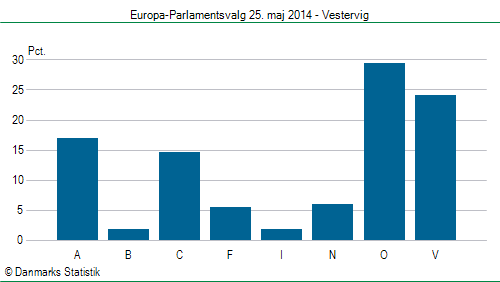 Europa-Parlamentsvalg søndag 25. maj 2014