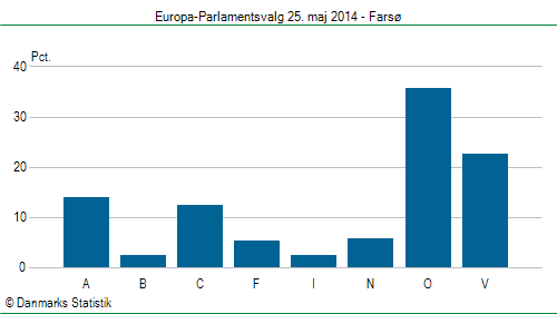 Europa-Parlamentsvalg søndag 25. maj 2014