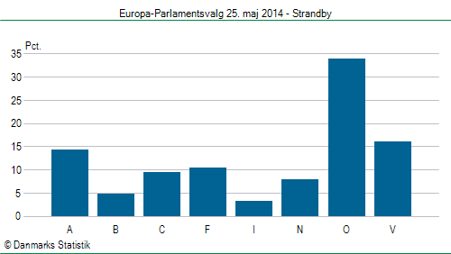 Europa-Parlamentsvalg søndag 25. maj 2014