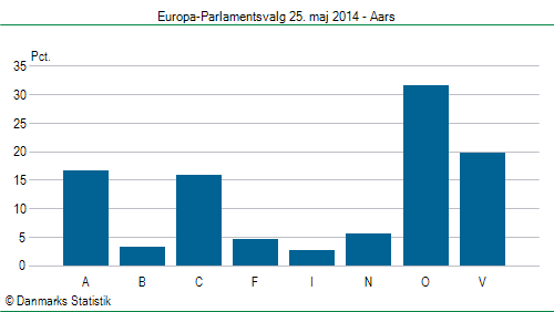 Europa-Parlamentsvalg søndag 25. maj 2014