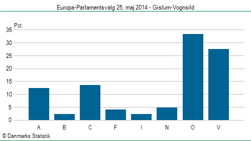 Europa-Parlamentsvalg søndag 25. maj 2014
