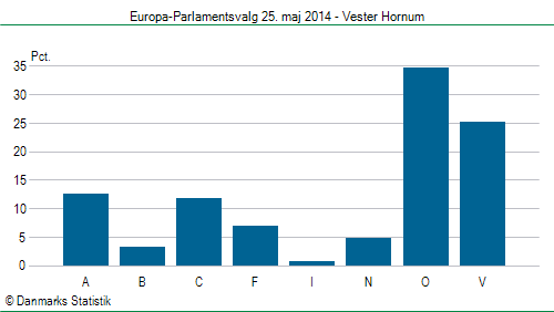 Europa-Parlamentsvalg søndag 25. maj 2014
