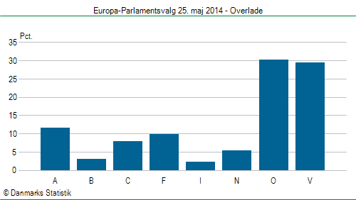 Europa-Parlamentsvalg søndag 25. maj 2014