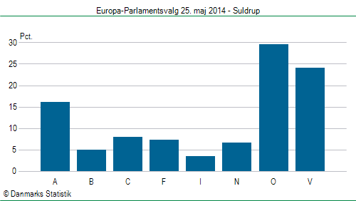 Europa-Parlamentsvalg søndag 25. maj 2014