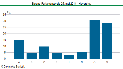 Europa-Parlamentsvalg søndag 25. maj 2014