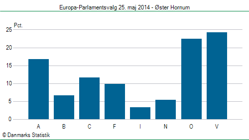 Europa-Parlamentsvalg søndag 25. maj 2014