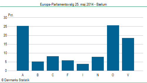 Europa-Parlamentsvalg søndag 25. maj 2014