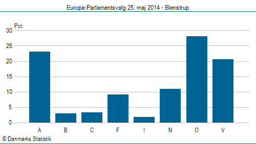 Europa-Parlamentsvalg søndag 25. maj 2014