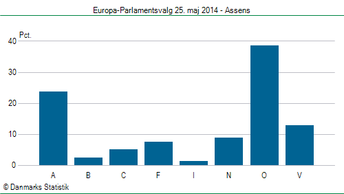 Europa-Parlamentsvalg søndag 25. maj 2014