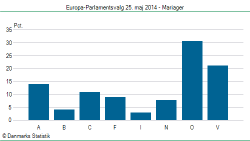 Europa-Parlamentsvalg søndag 25. maj 2014