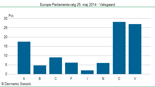 Europa-Parlamentsvalg søndag 25. maj 2014