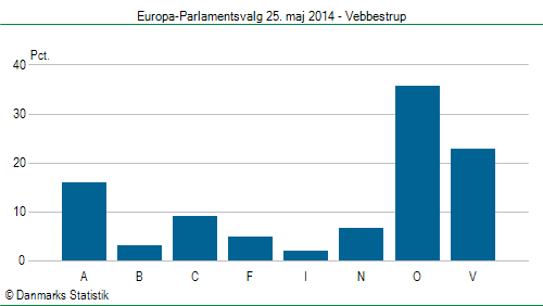 Europa-Parlamentsvalg søndag 25. maj 2014