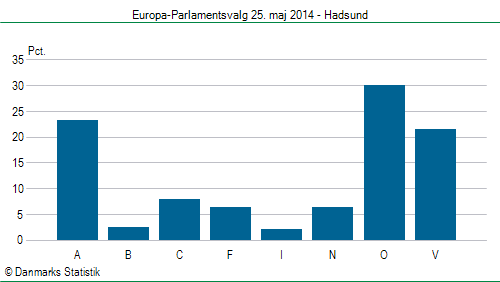 Europa-Parlamentsvalg søndag 25. maj 2014