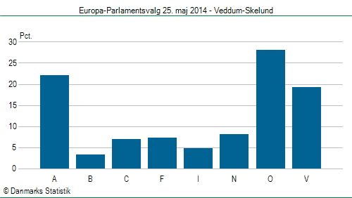 Europa-Parlamentsvalg søndag 25. maj 2014