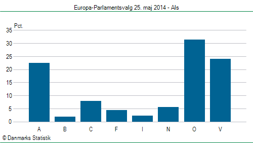 Europa-Parlamentsvalg søndag 25. maj 2014