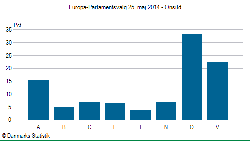 Europa-Parlamentsvalg søndag 25. maj 2014