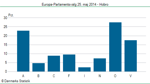 Europa-Parlamentsvalg søndag 25. maj 2014