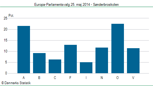 Europa-Parlamentsvalg søndag 25. maj 2014