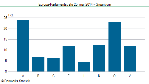 Europa-Parlamentsvalg søndag 25. maj 2014