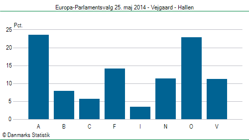 Europa-Parlamentsvalg søndag 25. maj 2014