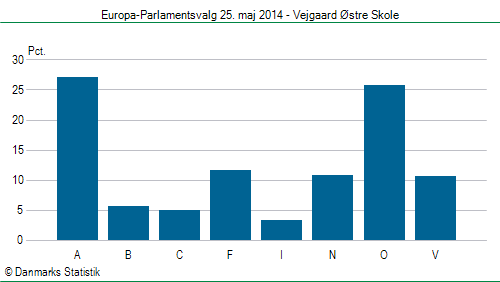 Europa-Parlamentsvalg søndag 25. maj 2014