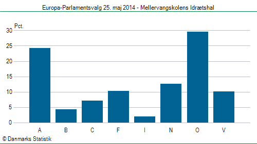 Europa-Parlamentsvalg søndag 25. maj 2014
