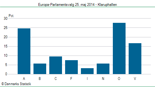 Europa-Parlamentsvalg søndag 25. maj 2014