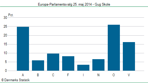 Europa-Parlamentsvalg søndag 25. maj 2014