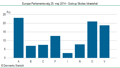 Europa-Parlamentsvalg søndag 25. maj 2014