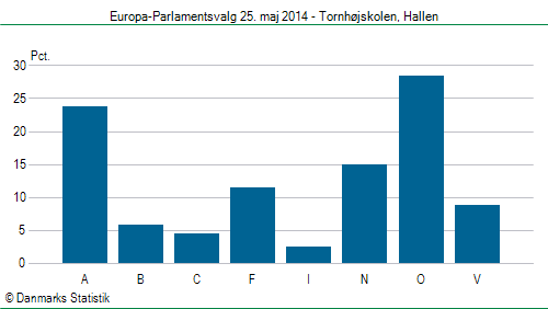 Europa-Parlamentsvalg søndag 25. maj 2014