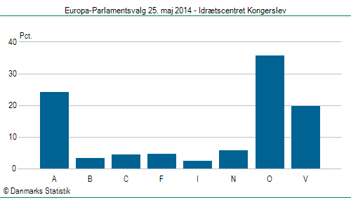 Europa-Parlamentsvalg søndag 25. maj 2014