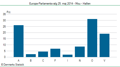 Europa-Parlamentsvalg søndag 25. maj 2014