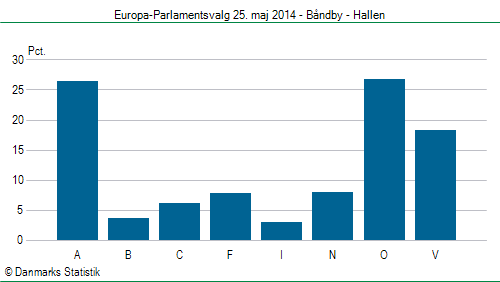 Europa-Parlamentsvalg søndag 25. maj 2014