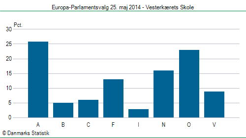 Europa-Parlamentsvalg søndag 25. maj 2014