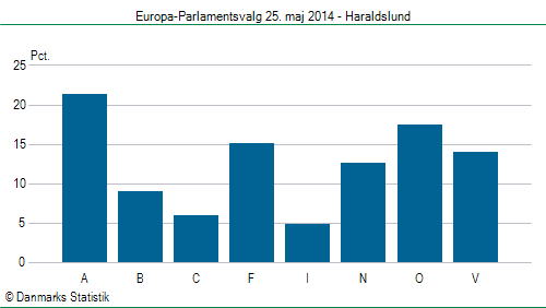 Europa-Parlamentsvalg søndag 25. maj 2014