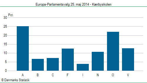 Europa-Parlamentsvalg søndag 25. maj 2014