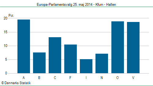 Europa-Parlamentsvalg søndag 25. maj 2014