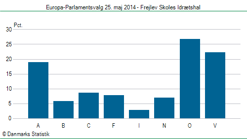 Europa-Parlamentsvalg søndag 25. maj 2014