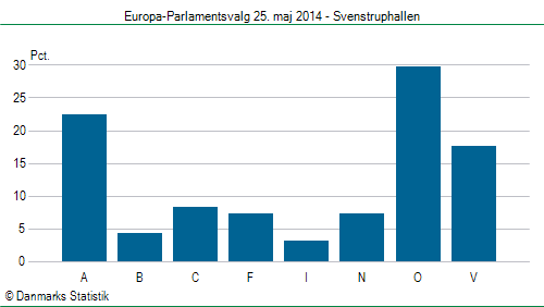 Europa-Parlamentsvalg søndag 25. maj 2014