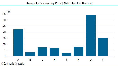 Europa-Parlamentsvalg søndag 25. maj 2014