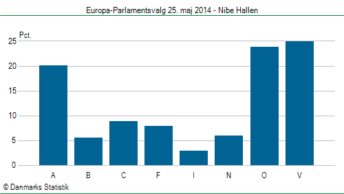 Europa-Parlamentsvalg søndag 25. maj 2014