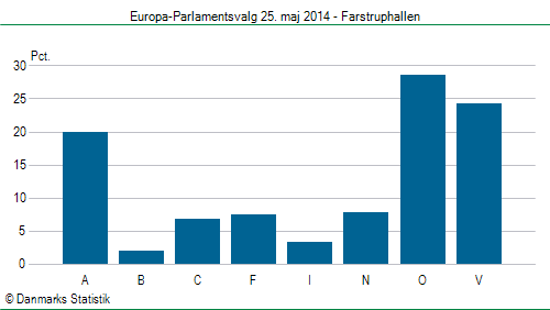 Europa-Parlamentsvalg søndag 25. maj 2014