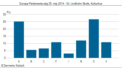 Europa-Parlamentsvalg søndag 25. maj 2014